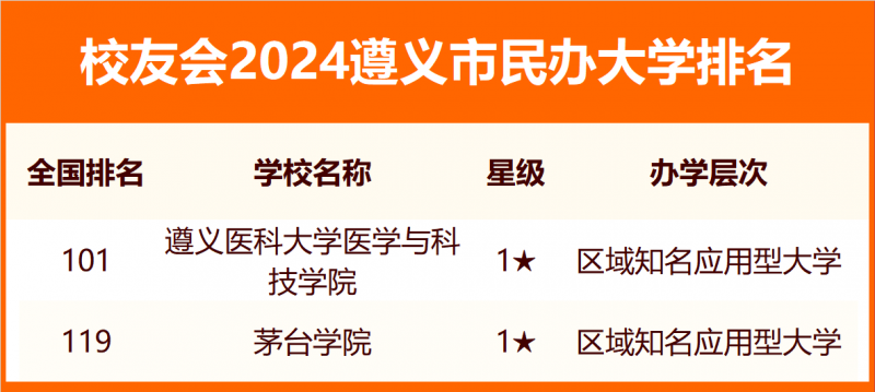 校友会2024遵义市大学排名