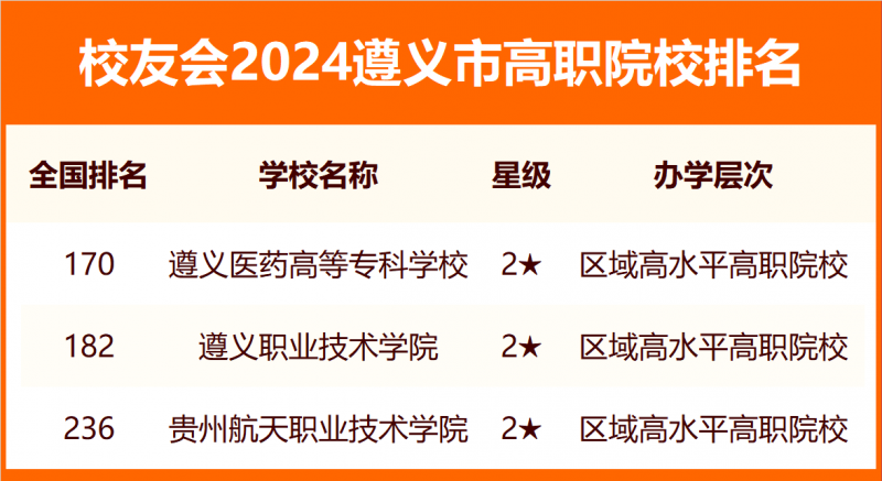 校友会2024遵义市大学排名