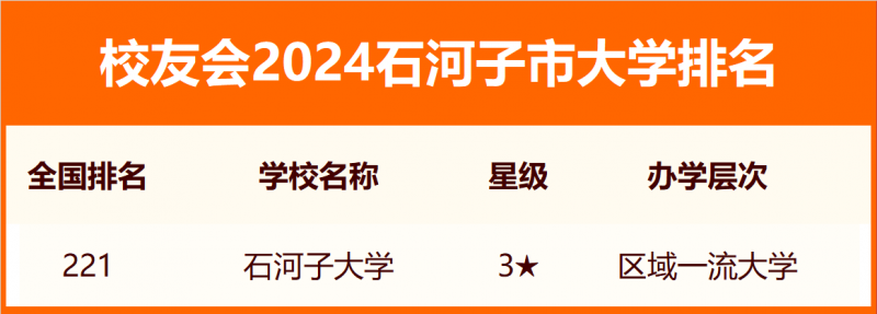 校友会2024石河子市大学排名