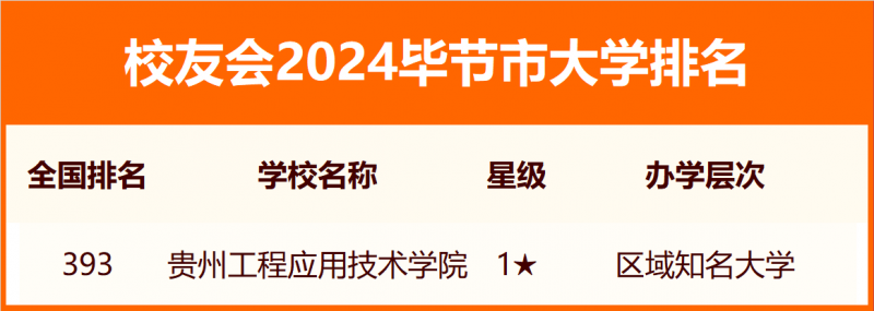校友会2024毕节市大学排名