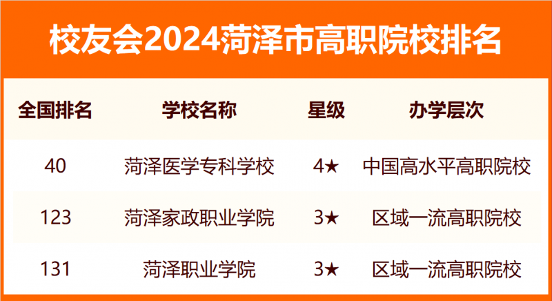 校友会2024菏泽市大学排名