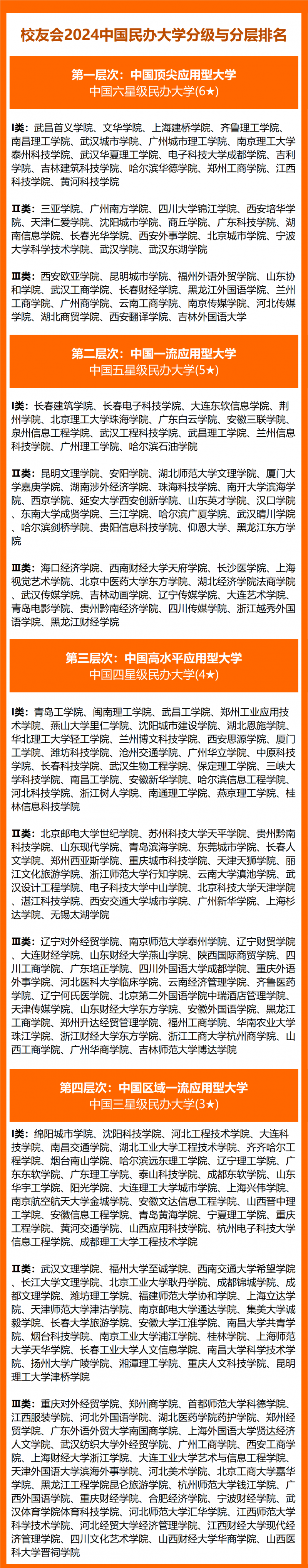 校友会2024中国民办大学分级与分层排名