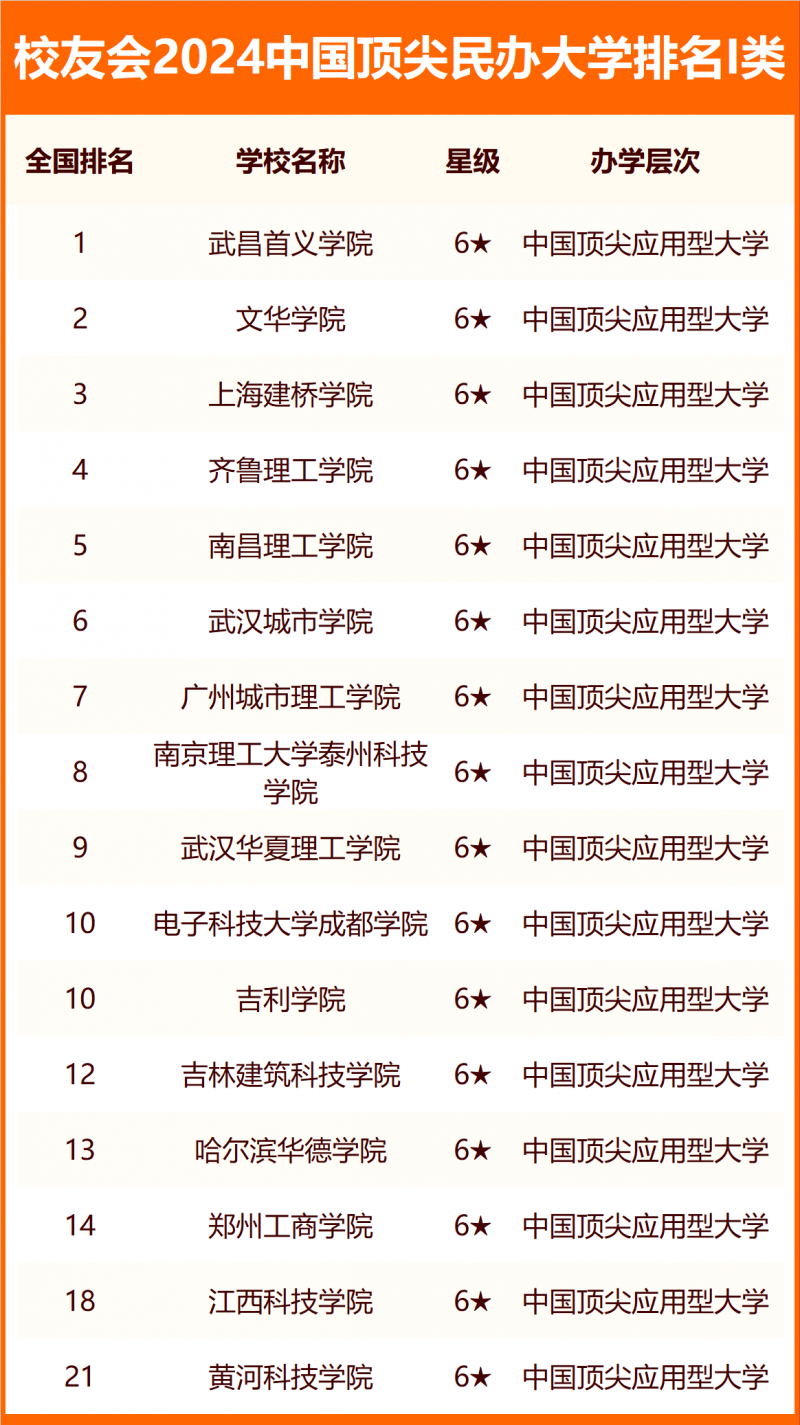 校友会2024中国民办大学分级与分层排名