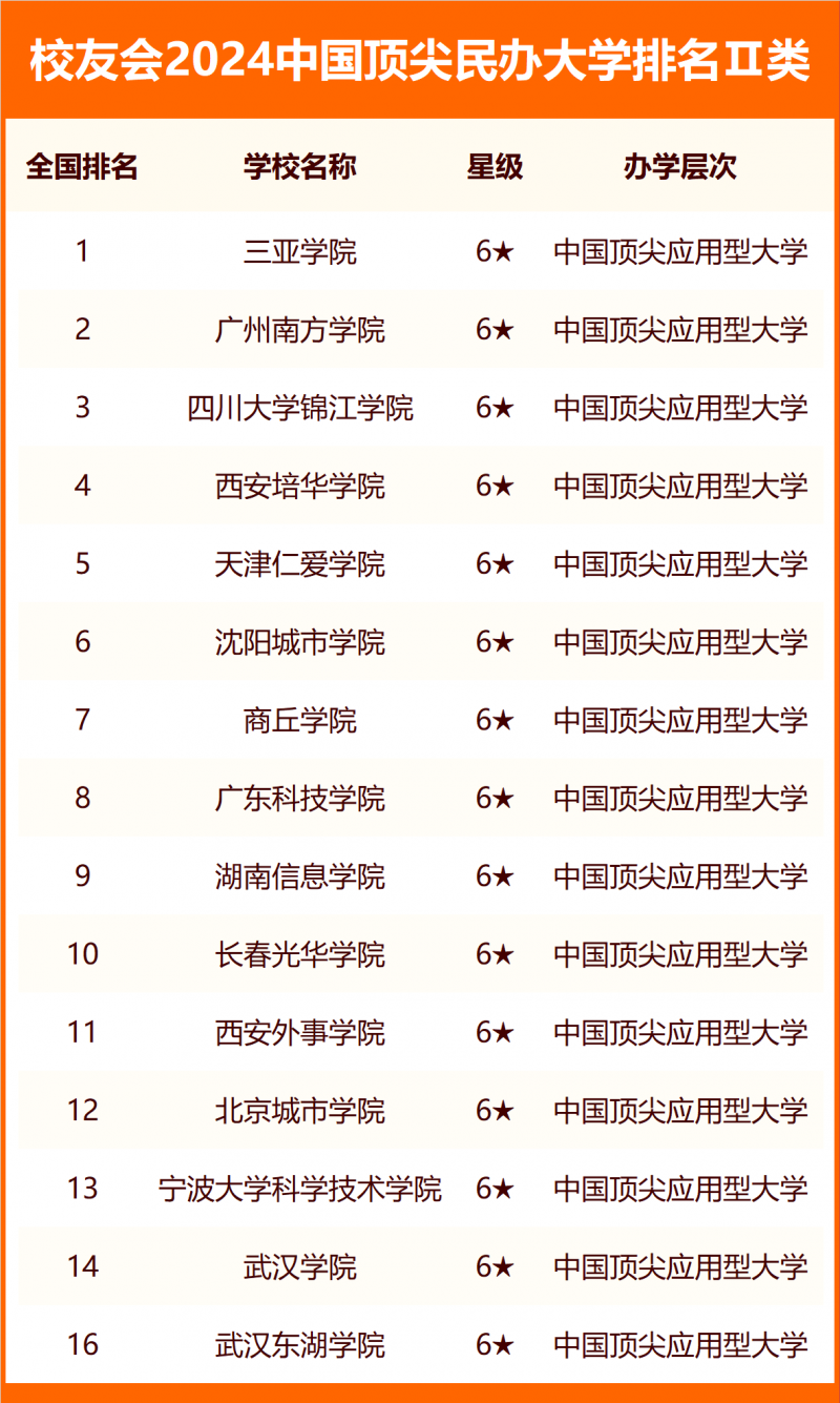 校友会2024中国民办大学分级与分层排名
