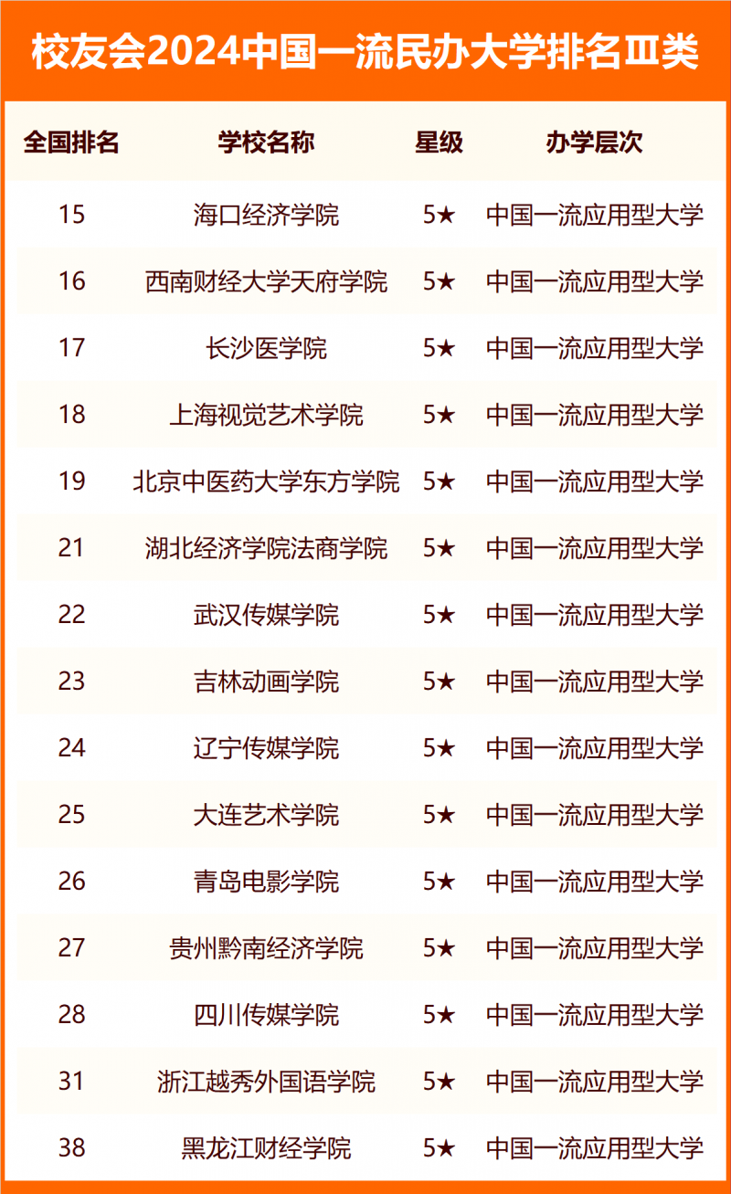 校友会2024中国民办大学分级与分层排名
