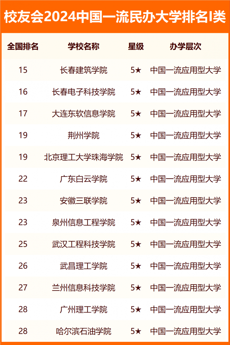 校友会2024中国民办大学分级与分层排名