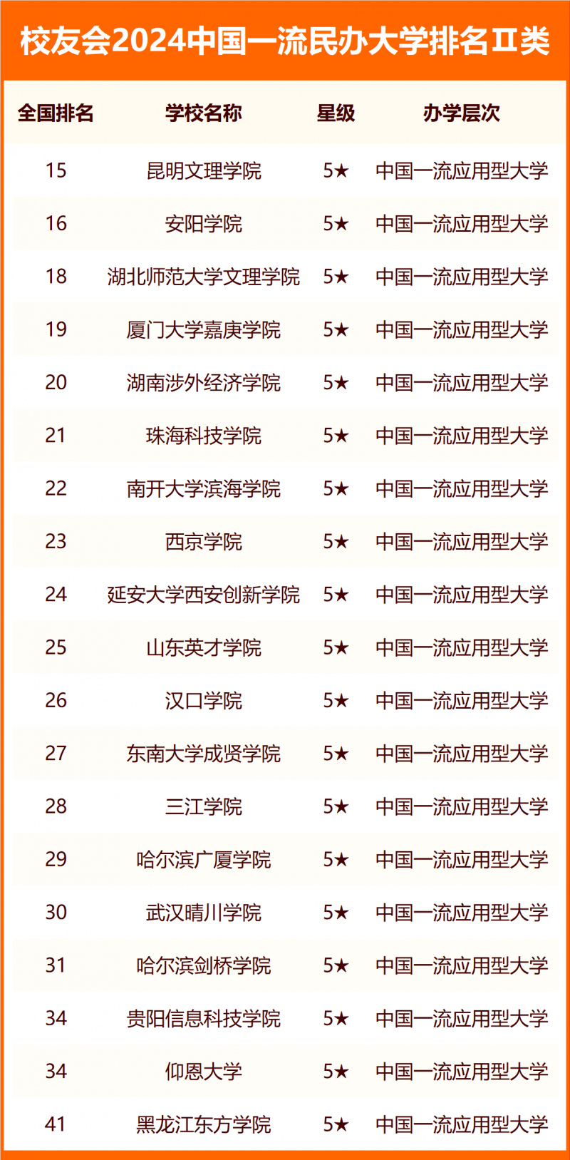 校友会2024中国民办大学分级与分层排名