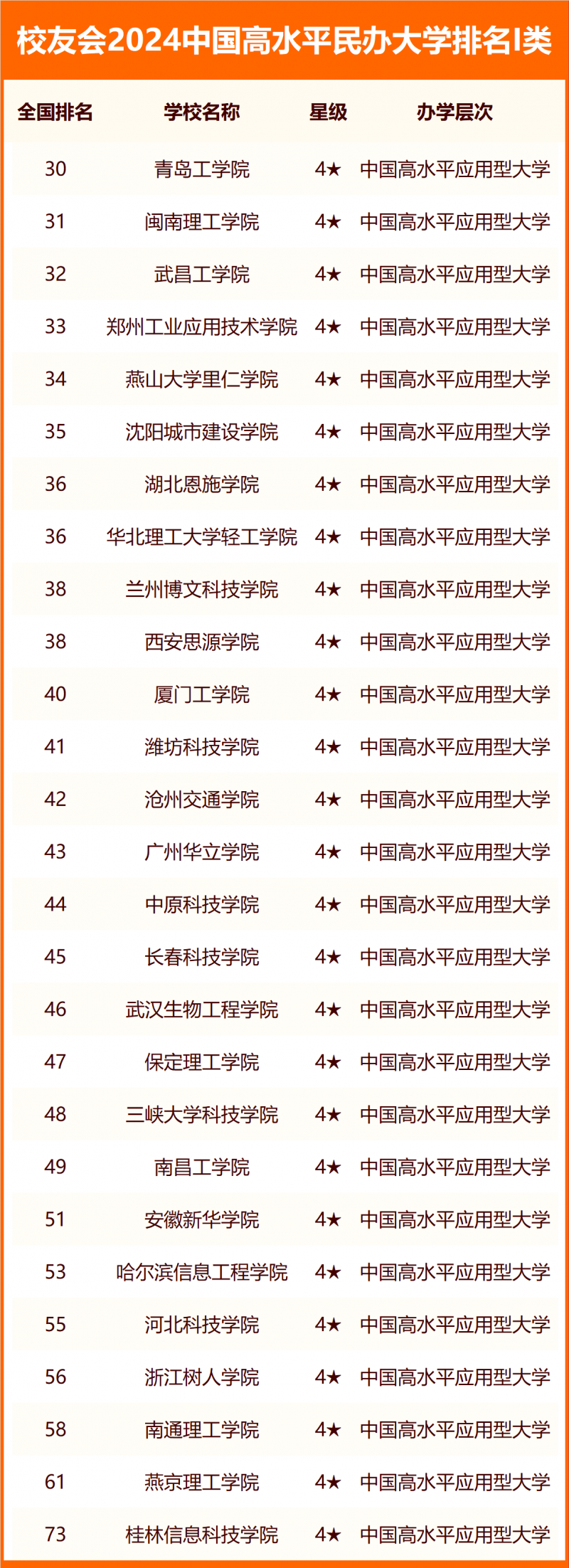 校友会2024中国民办大学分级与分层排名