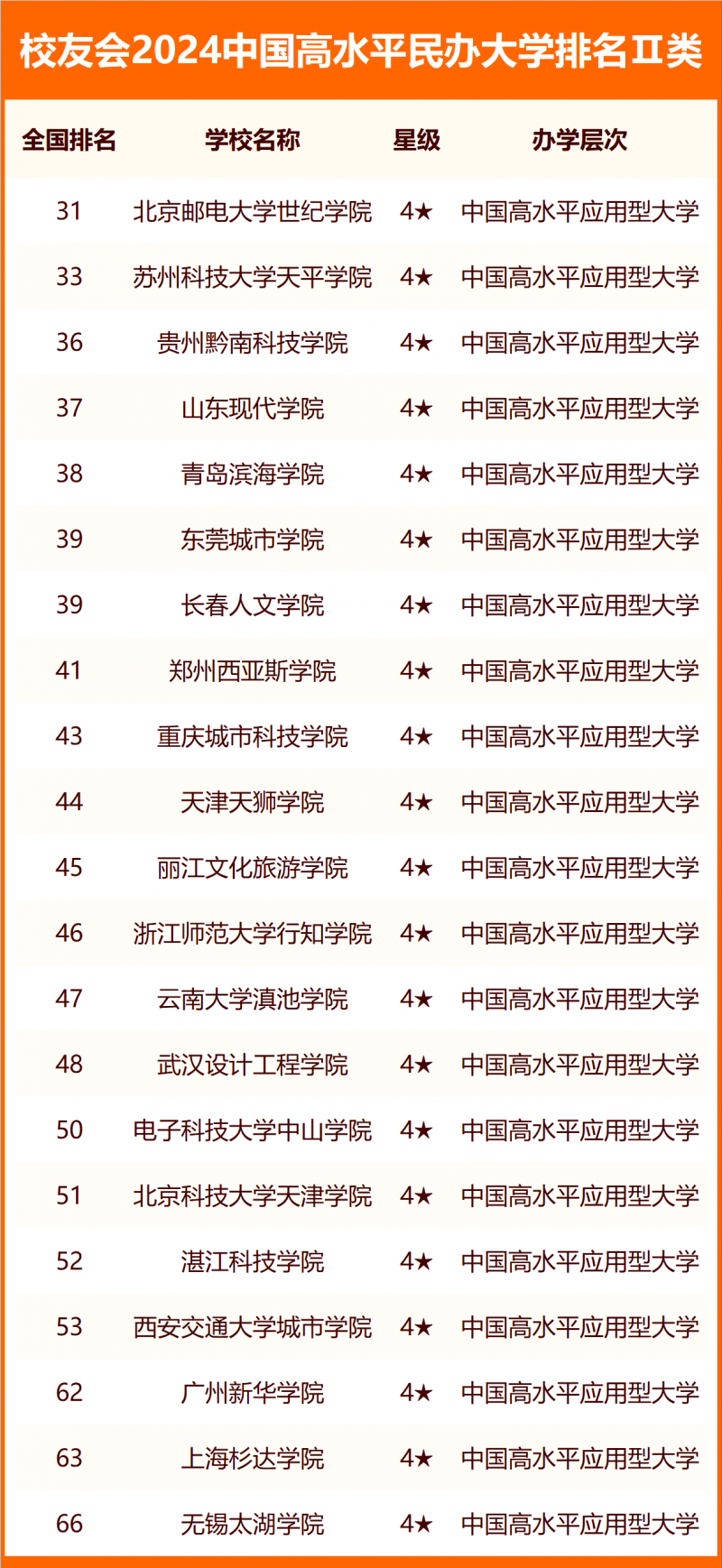 校友会2024中国民办大学分级与分层排名