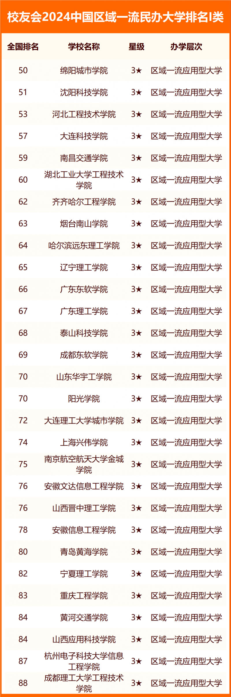 校友会2024中国民办大学分级与分层排名