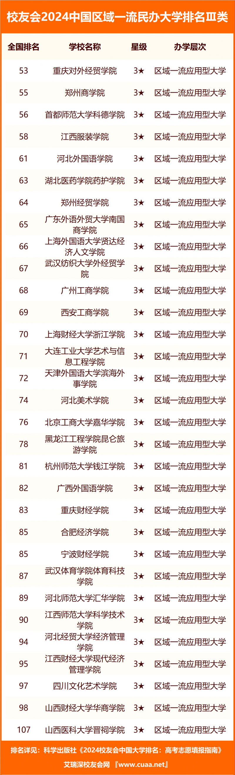 校友会2024中国民办大学分级与分层排名