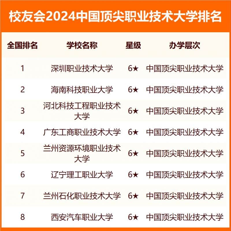 校友会2024中国职业技术大学分级与分层排名