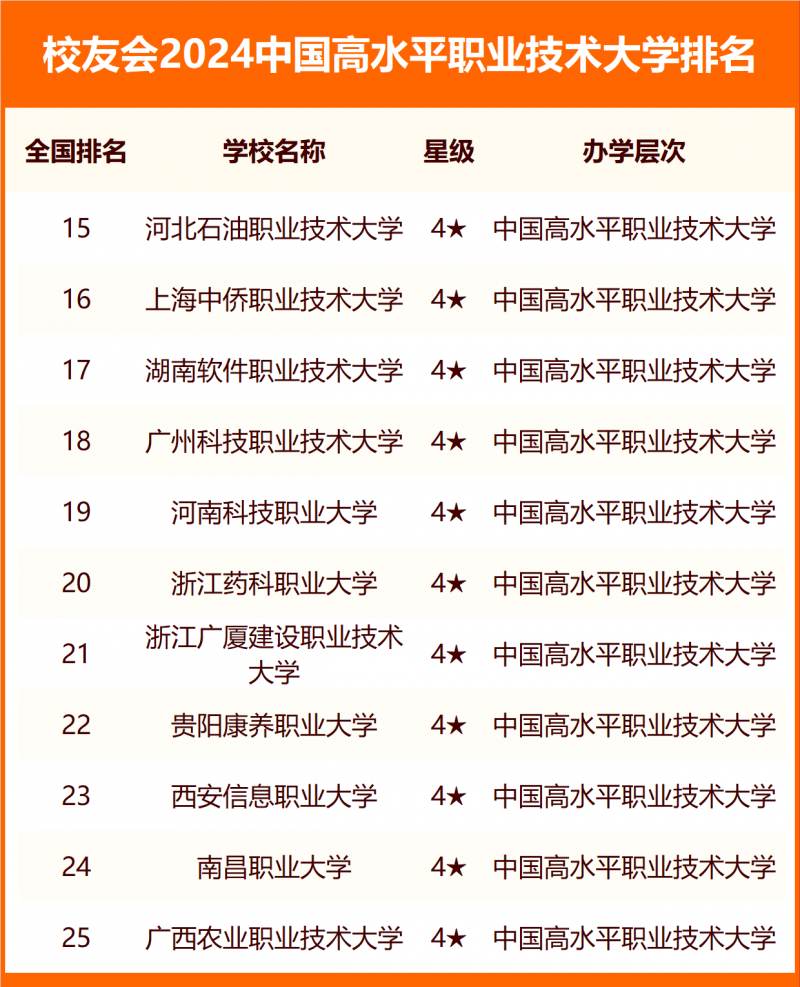 校友会2024中国职业技术大学分级与分层排名