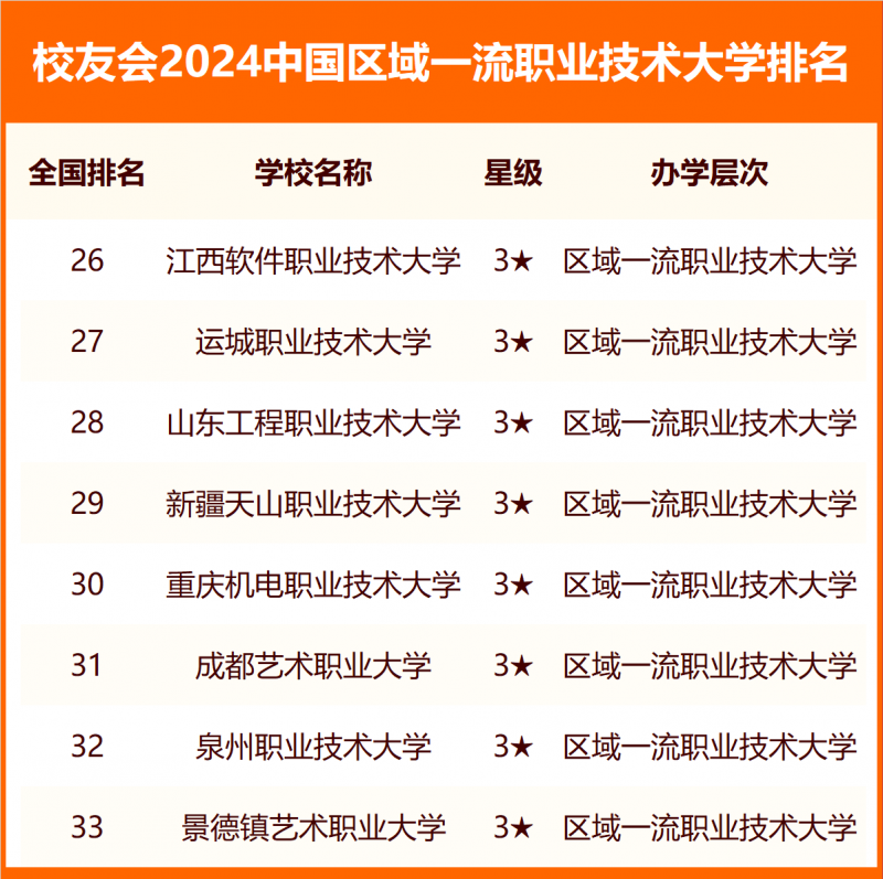 校友会2024中国职业技术大学分级与分层排名