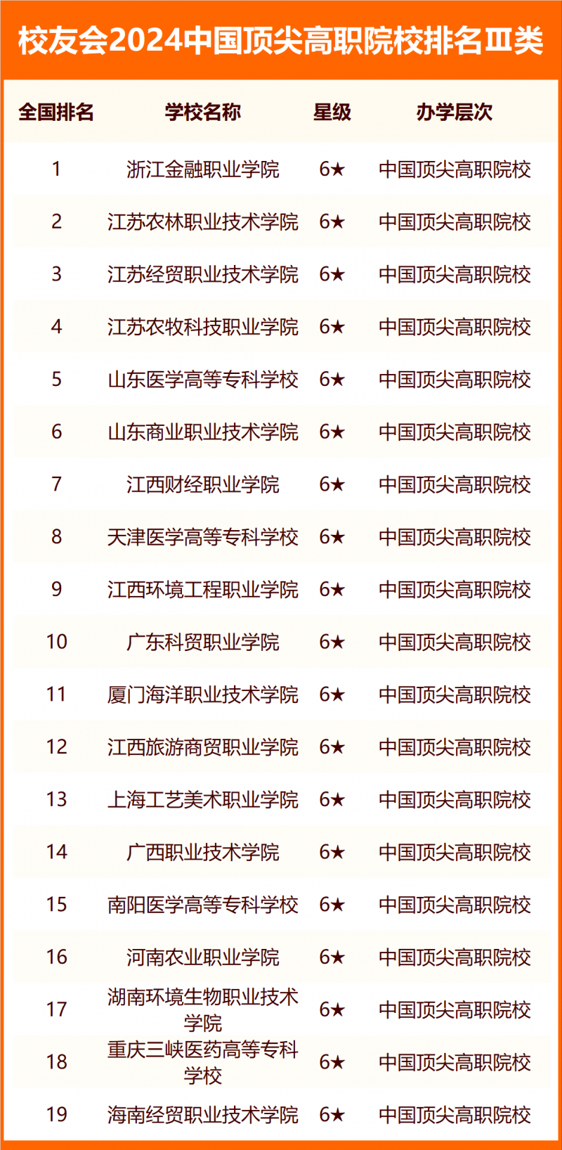 校友会2024中国高职院校分级与分层排名