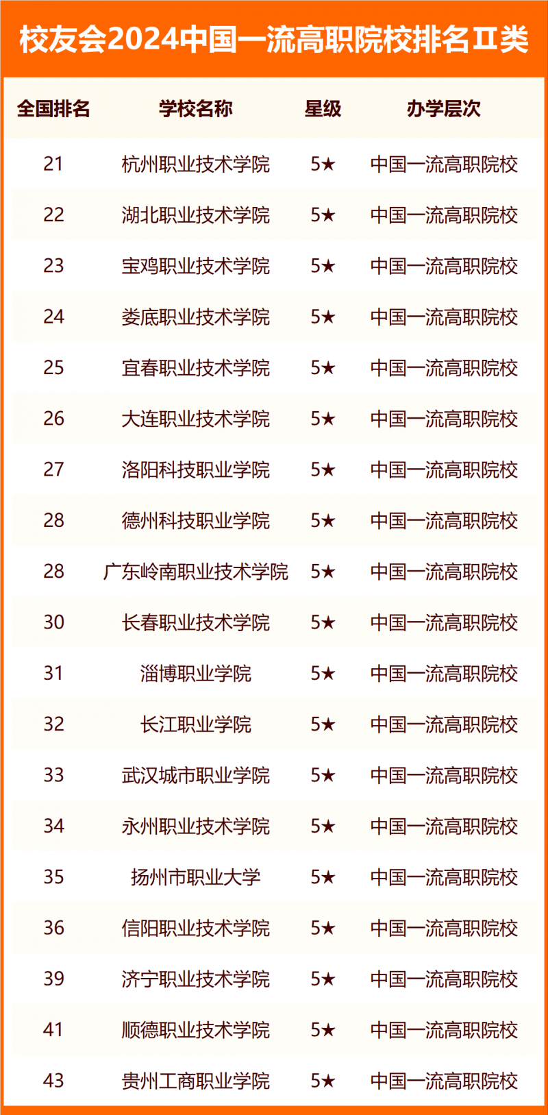 校友会2024中国高职院校分级与分层排名