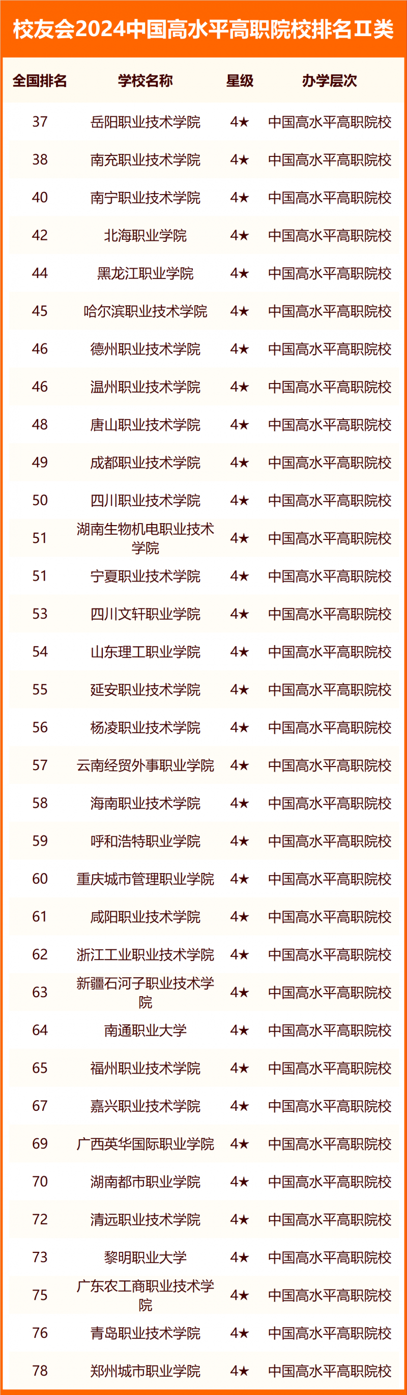 校友会2024中国高职院校分级与分层排名