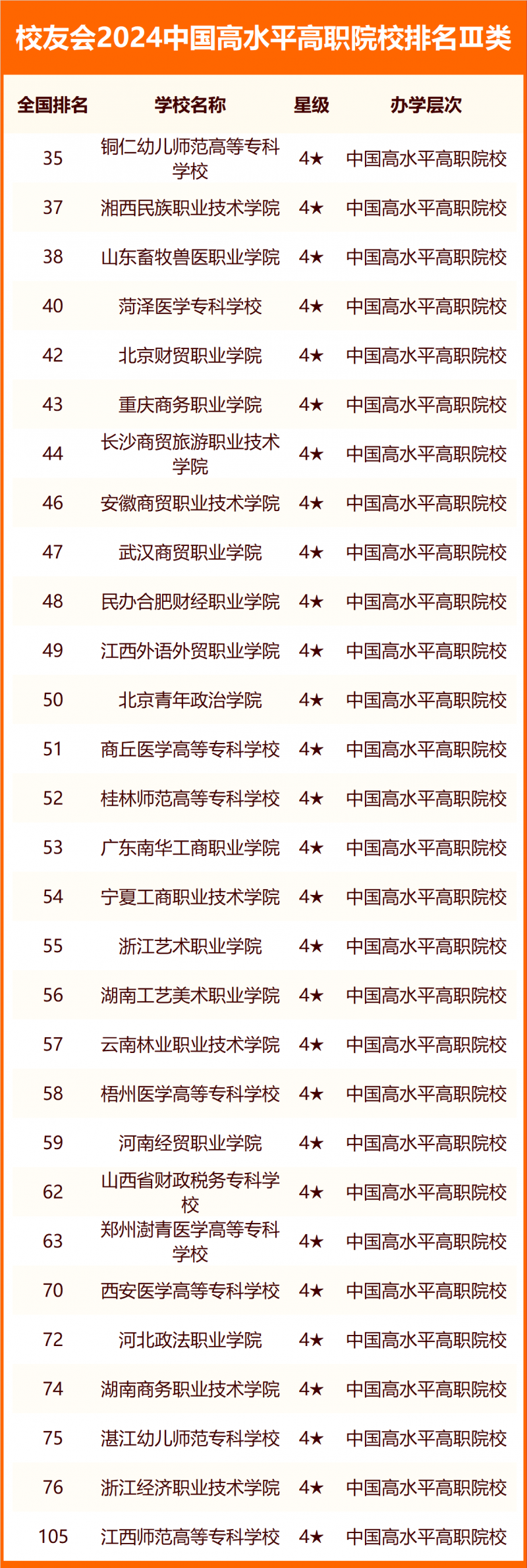 校友会2024中国高职院校分级与分层排名