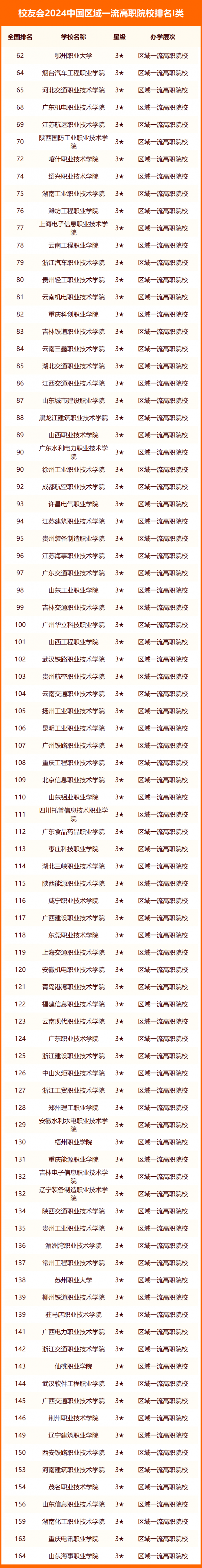 校友会2024中国高职院校分级与分层排名