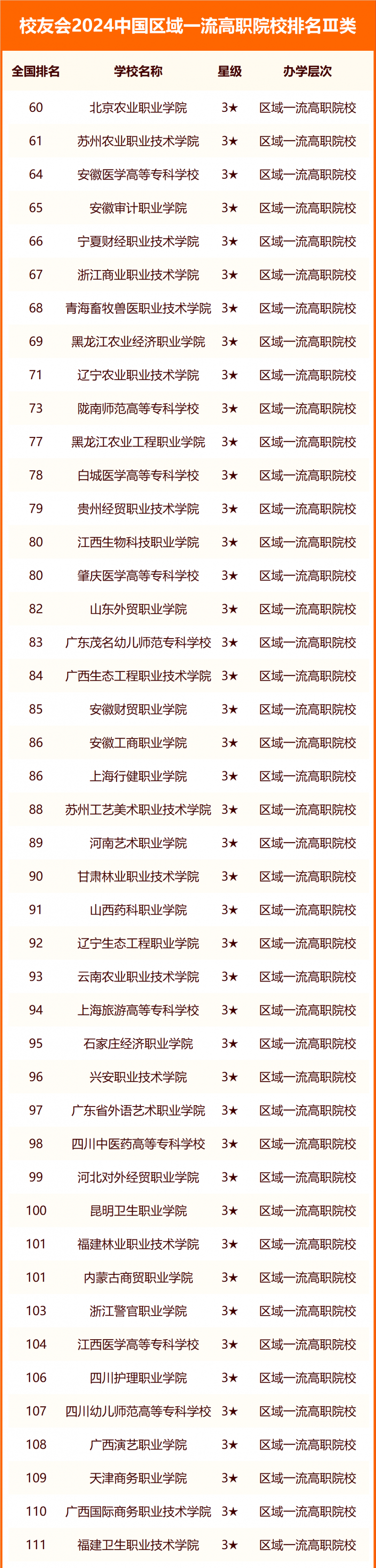 校友会2024中国高职院校分级与分层排名