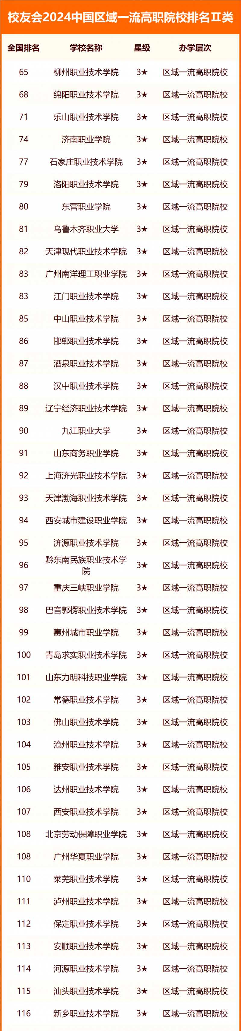 校友会2024中国高职院校分级与分层排名