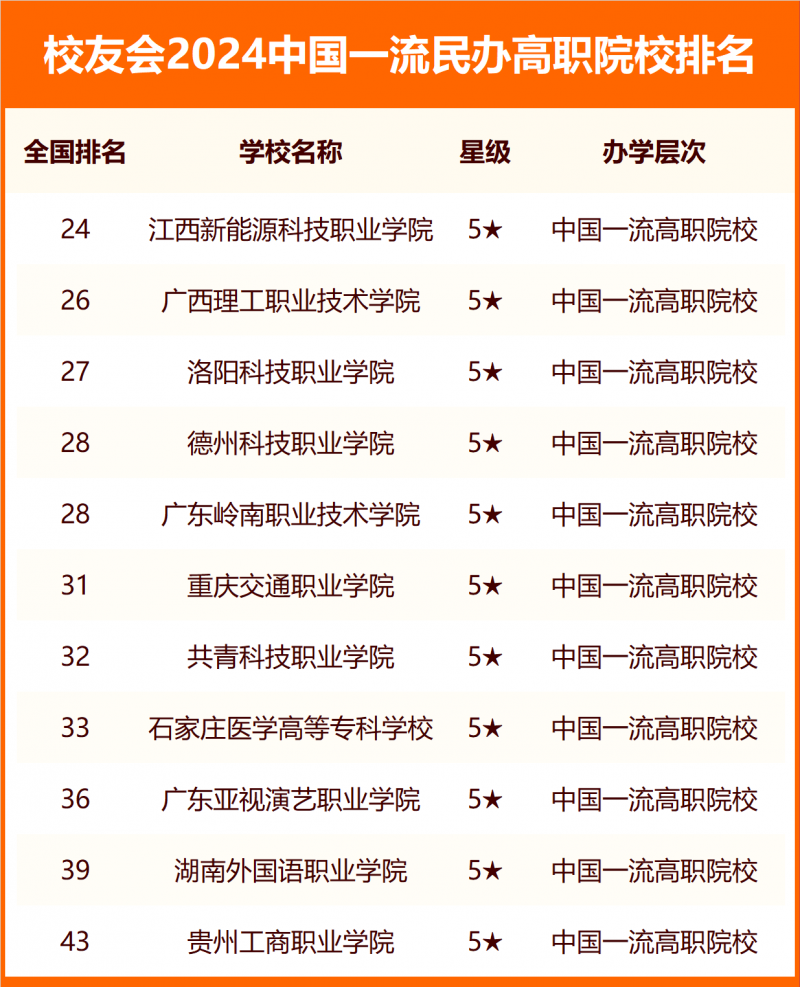 校友会2024中国民办高职院校分级与分层排名