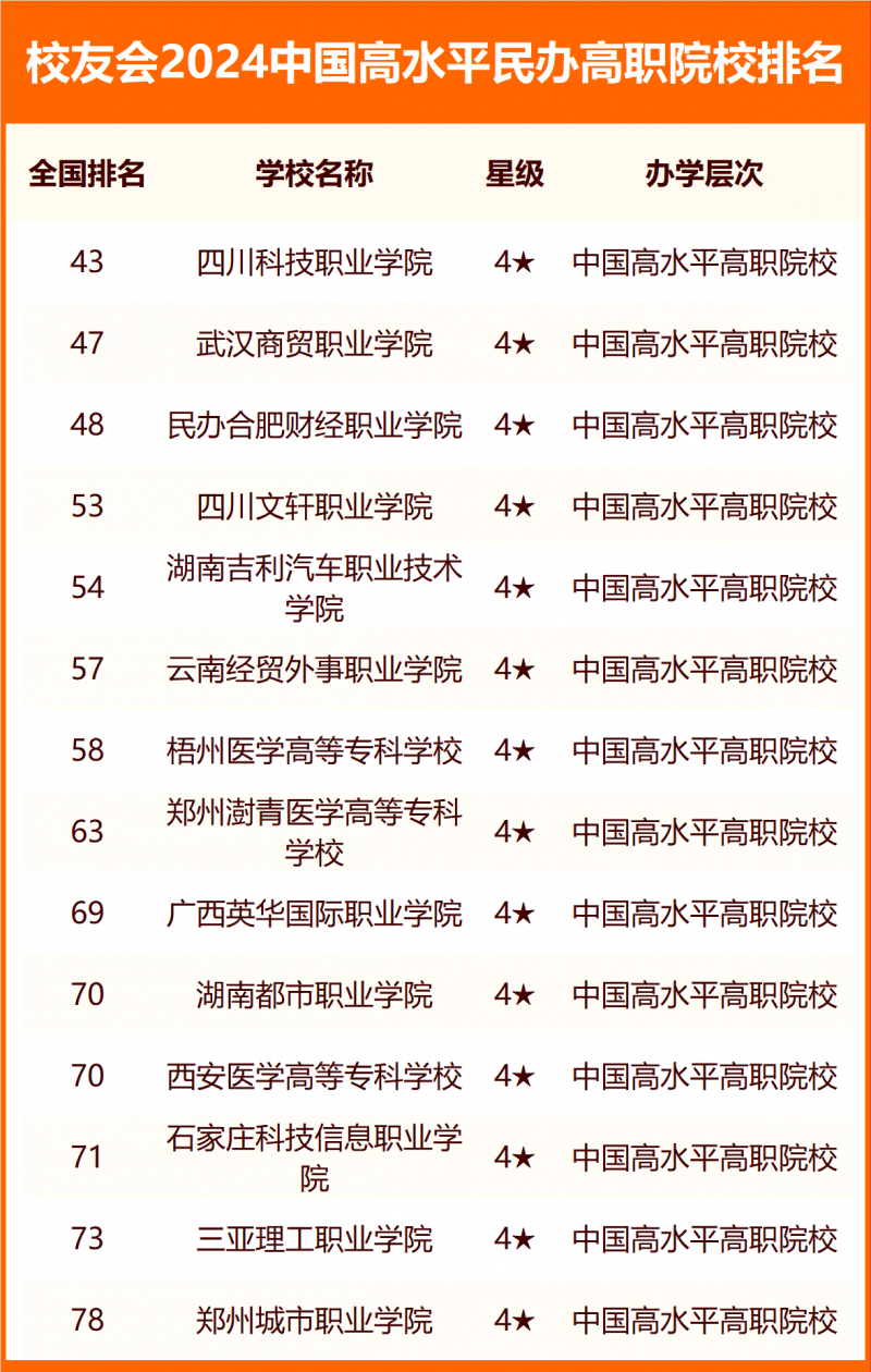 校友会2024中国民办高职院校分级与分层排名
