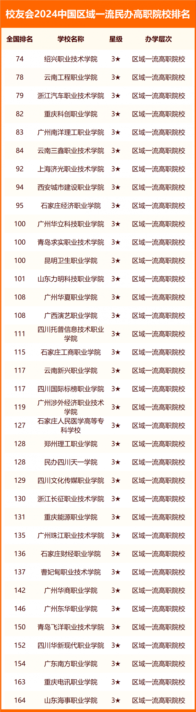 校友会2024中国民办高职院校分级与分层排名