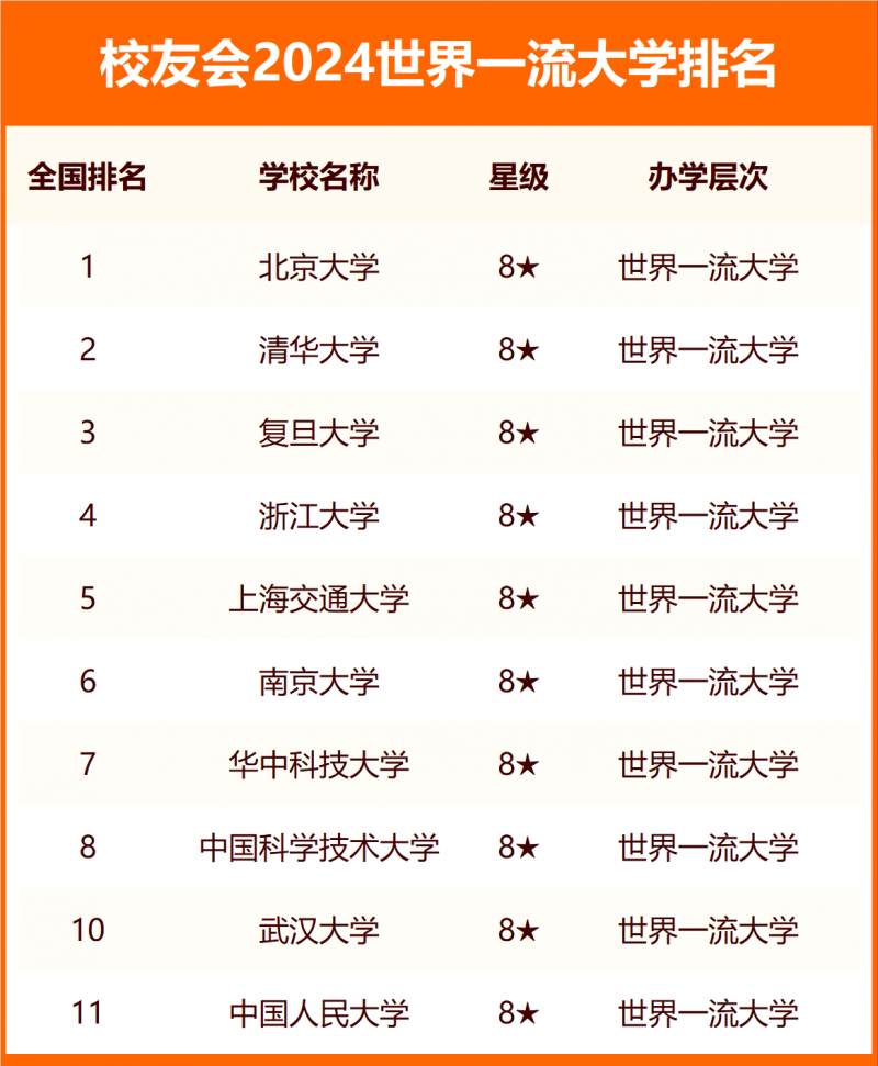 校友会2024世界一流大学排名