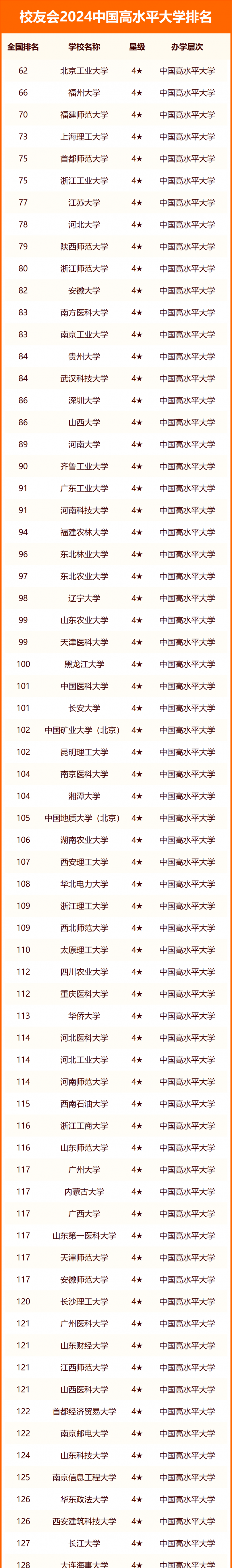 校友会2024中国高水平大学排名