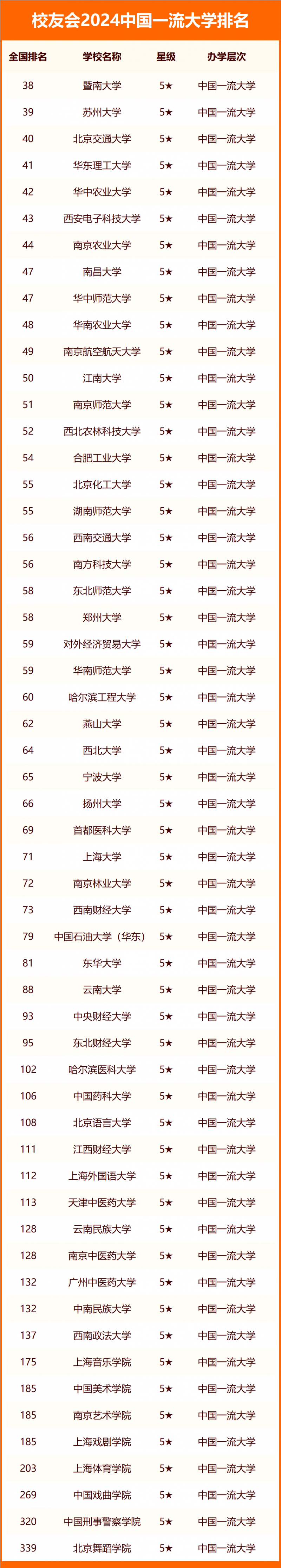 校友会2024中国一流大学排名
