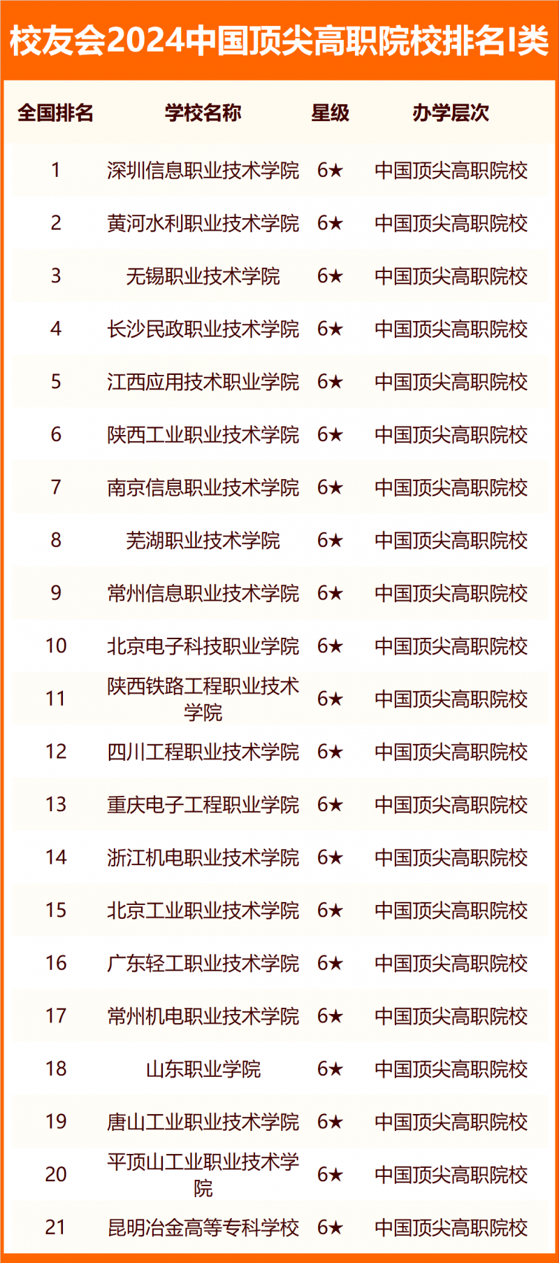 校友会2024中国顶尖高职院校排名