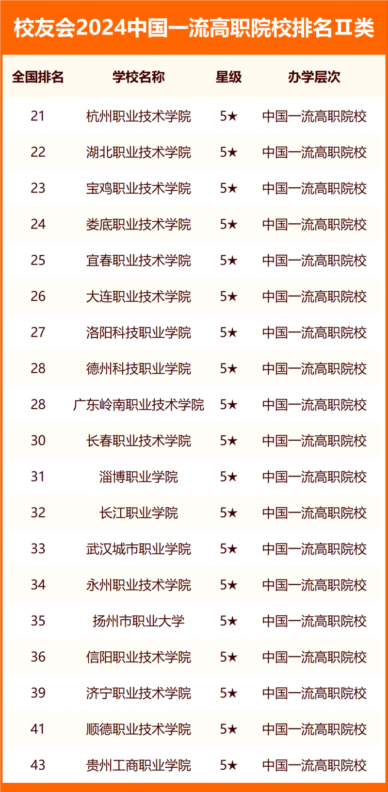 校友会2024中国一流高职院校排名