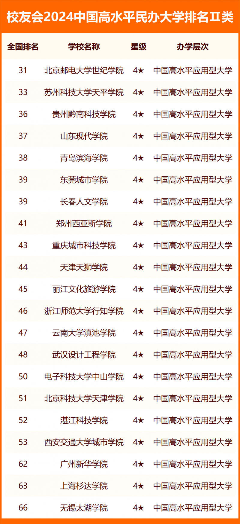 校友会2024中国高水平民办大学排名