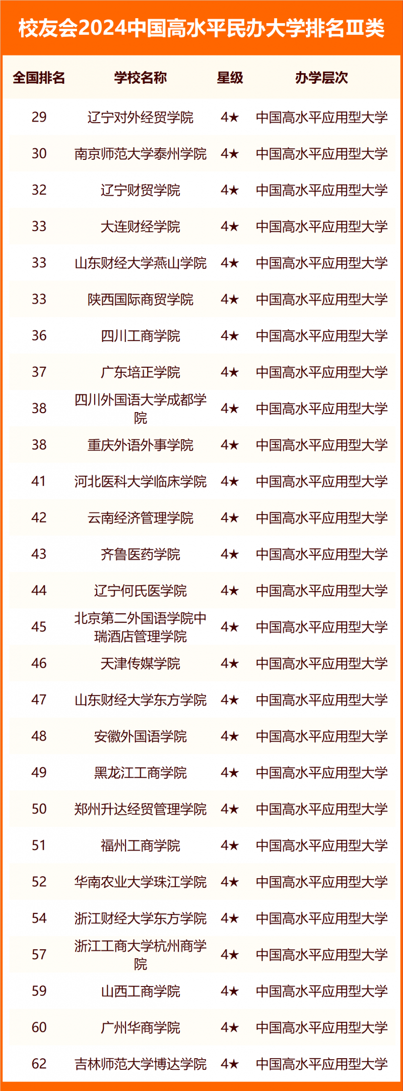 校友会2024中国高水平民办大学排名