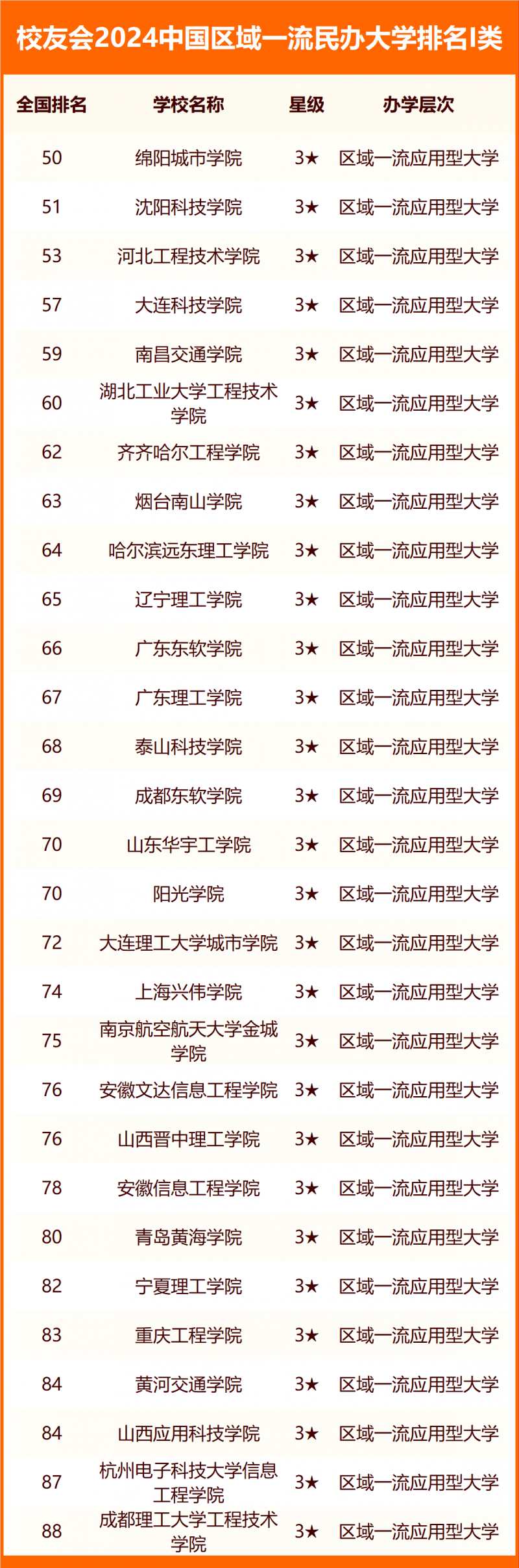 校友会2024中国区域一流民办大学排名