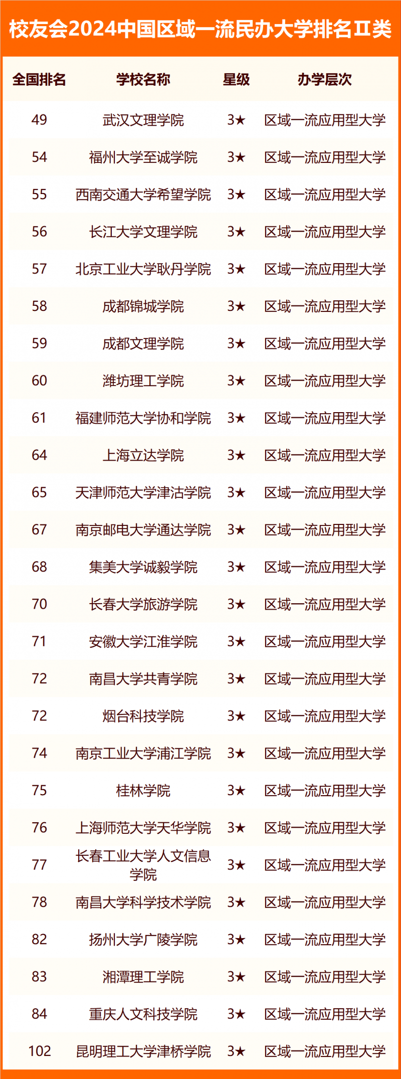 校友会2024中国区域一流民办大学排名