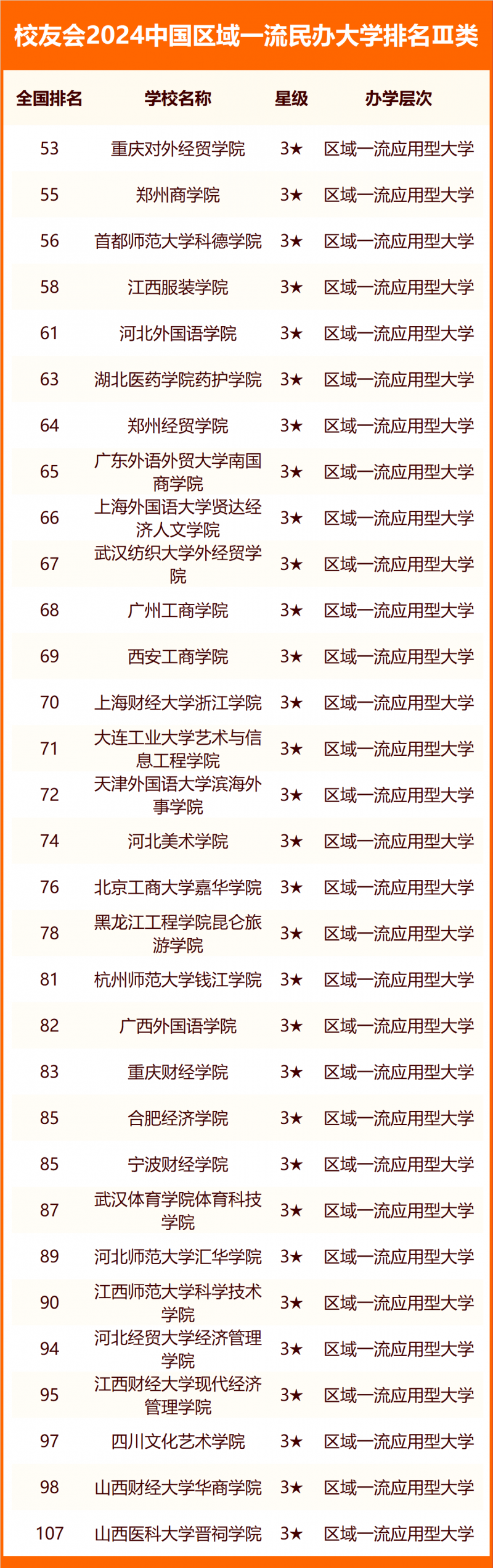 校友会2024中国区域一流民办大学排名