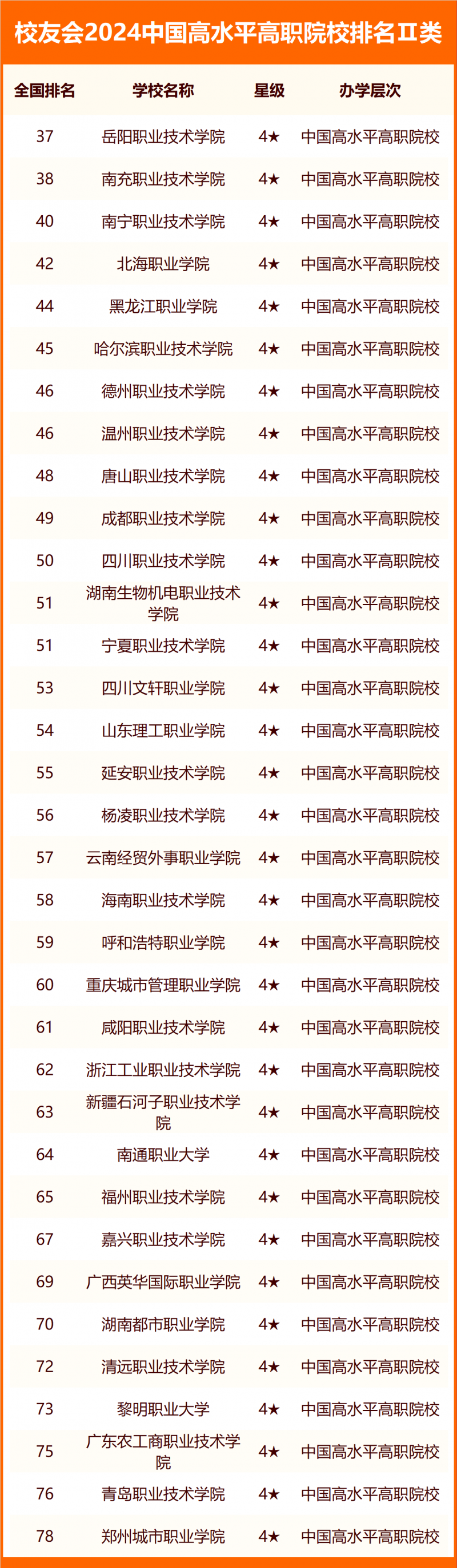 校友会2024中国高水平高职院校排名