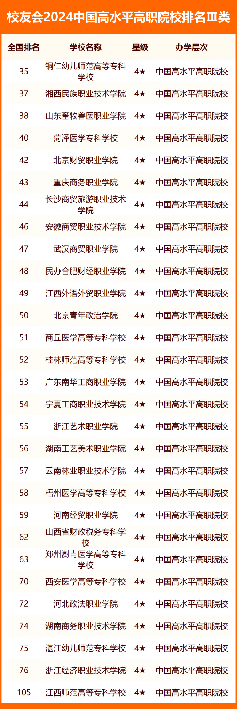校友会2024中国高水平高职院校排名