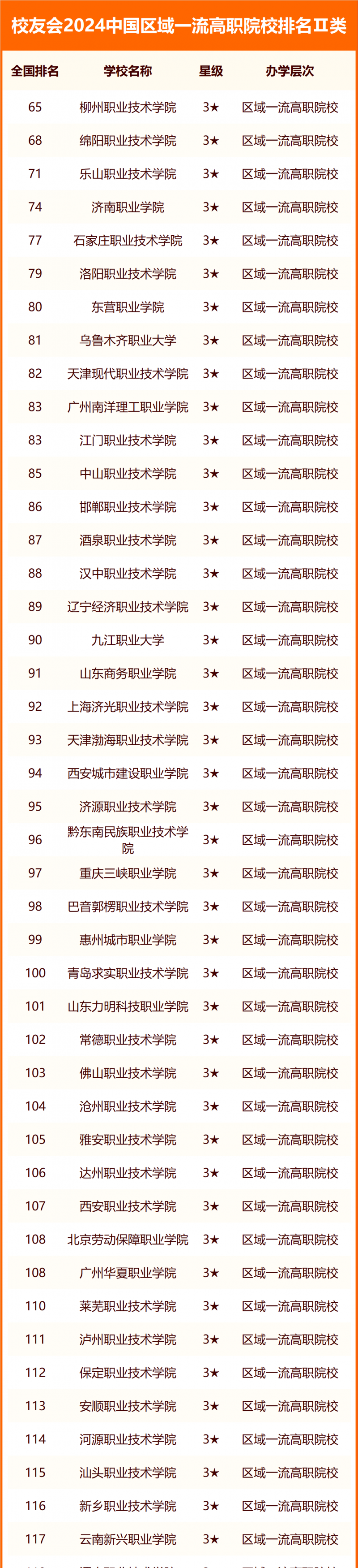 校友会2024中国区域一流高职院校排名