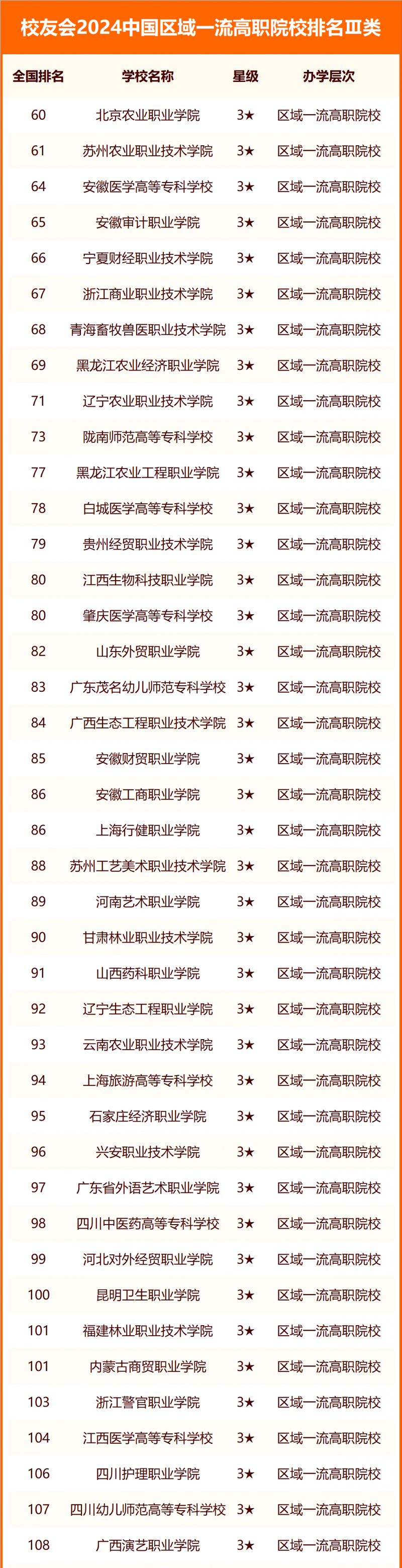 校友会2024中国区域一流高职院校排名
