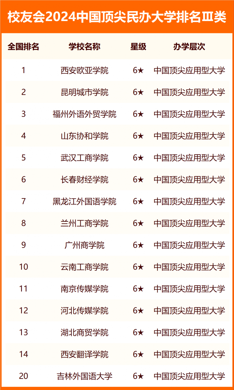校友会2024中国顶尖民办大学排名