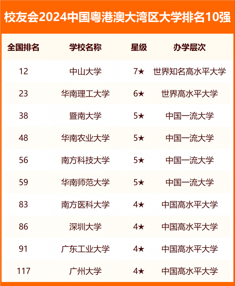 校友会2024中国各城市群大学排名