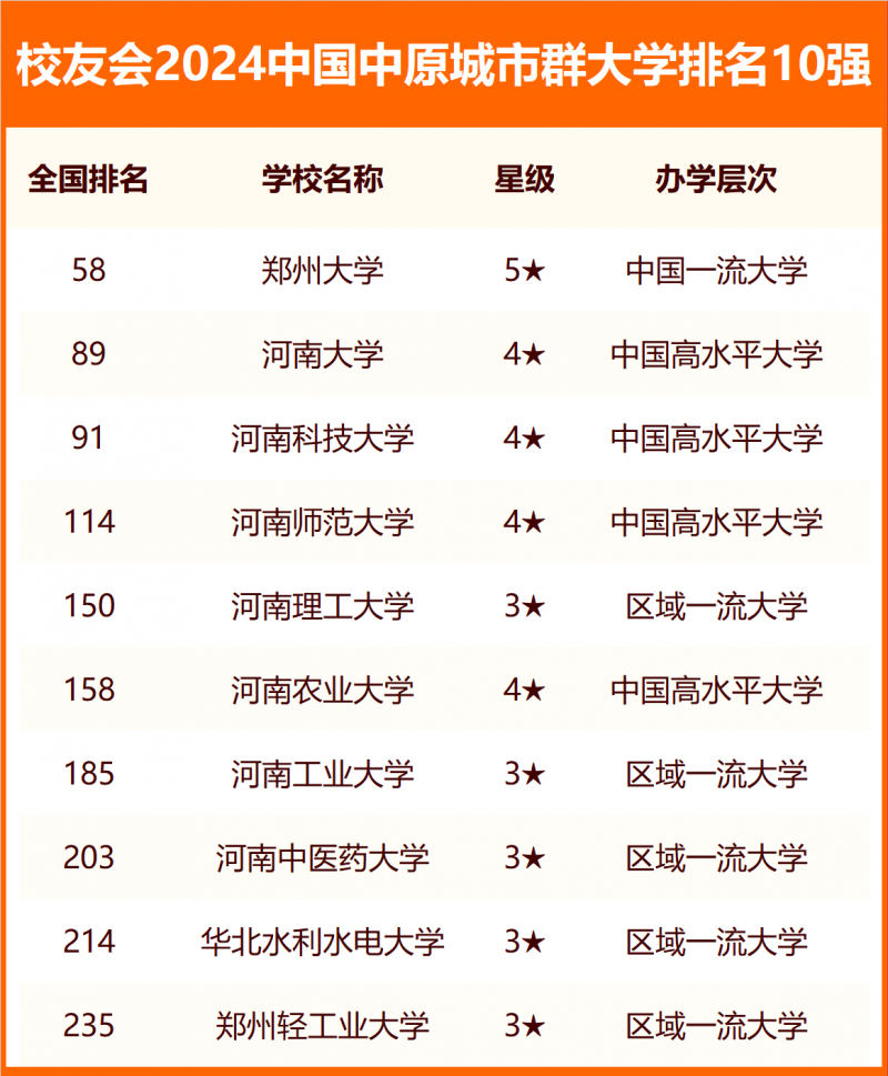 校友会2024中国各城市群大学排名