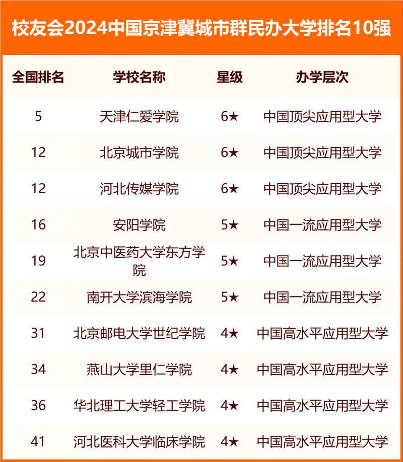 校友会2024中国各城市群大学排名