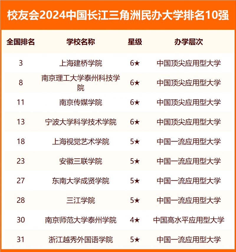 校友会2024中国各城市群大学排名