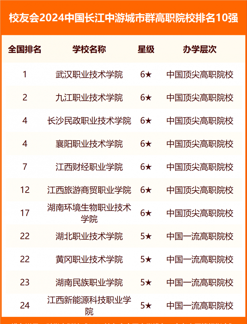 校友会2024中国各城市群大学排名
