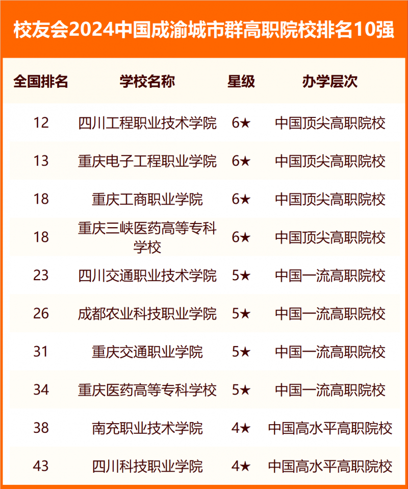 校友会2024中国各城市群大学排名