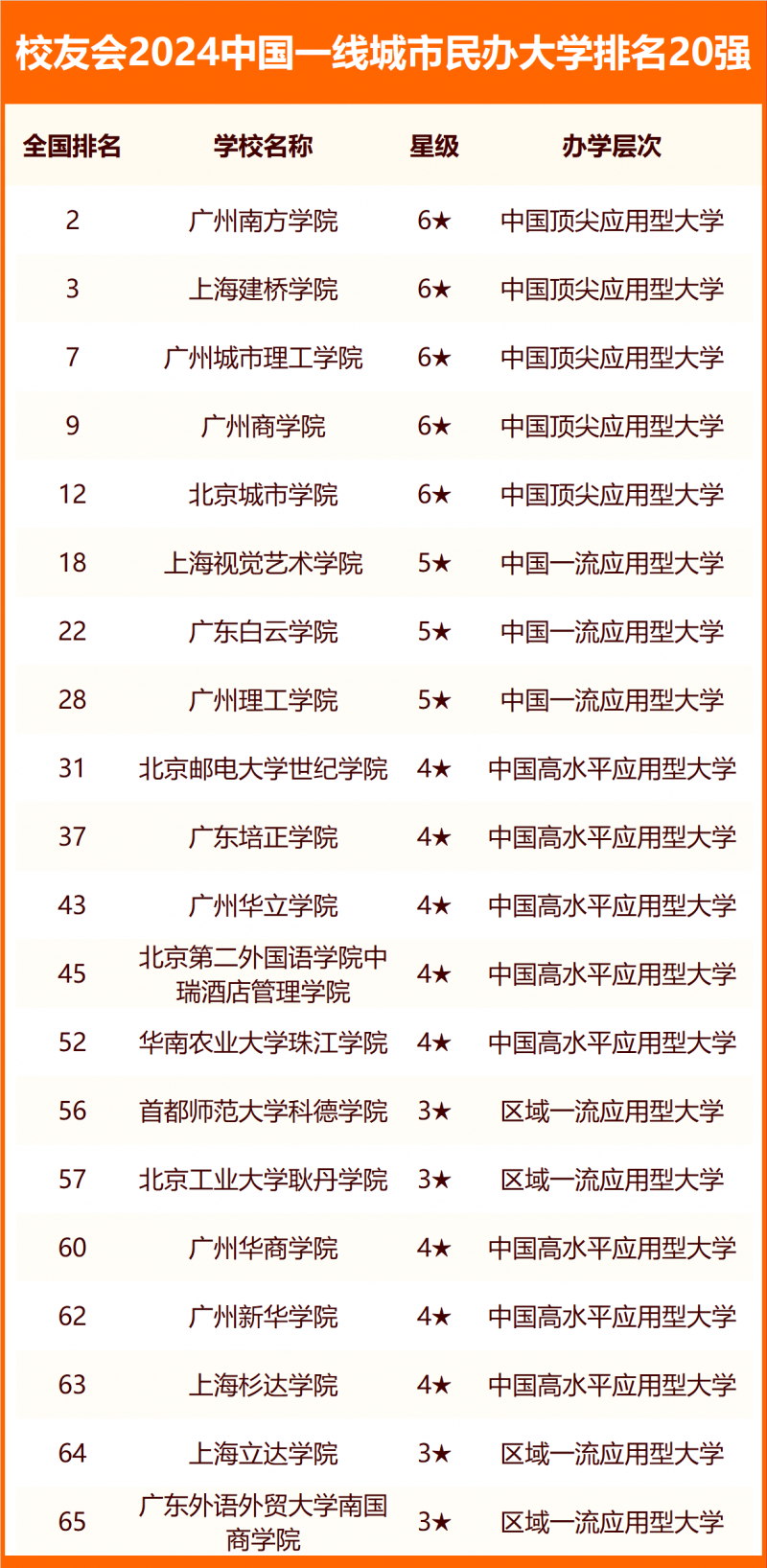 校友会2024中国各线城市大学排名